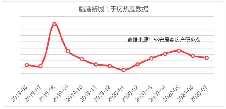 临港新片区一周年落实房住不炒成交冲高回落房价平稳