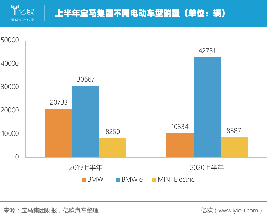 宝马发布q2财报:十年来首次亏损,电动车逆势增长
