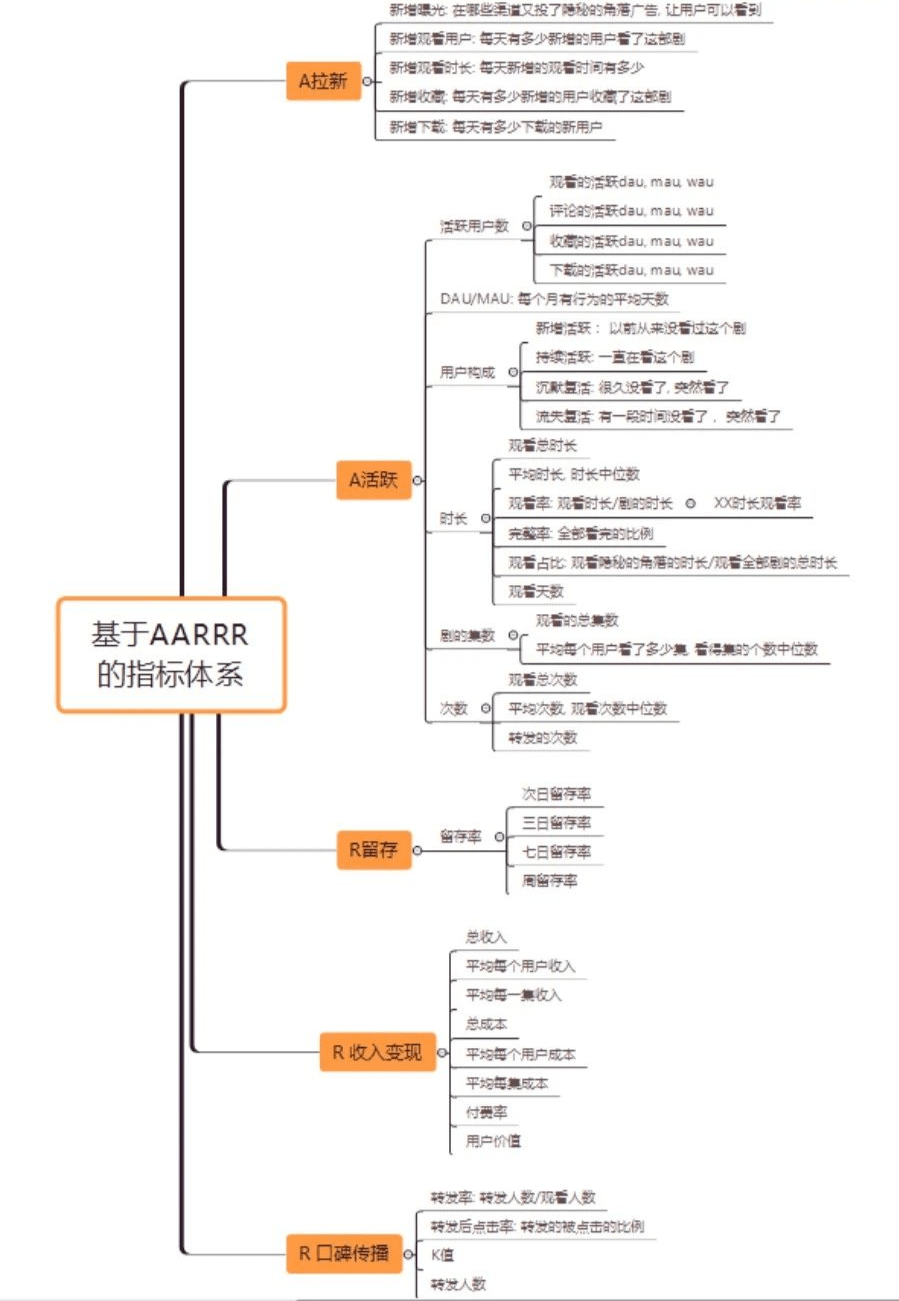 aarrr用户增长思维导图图片