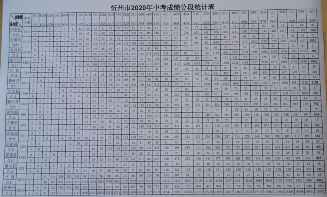 山西各地中考分数线出炉最低