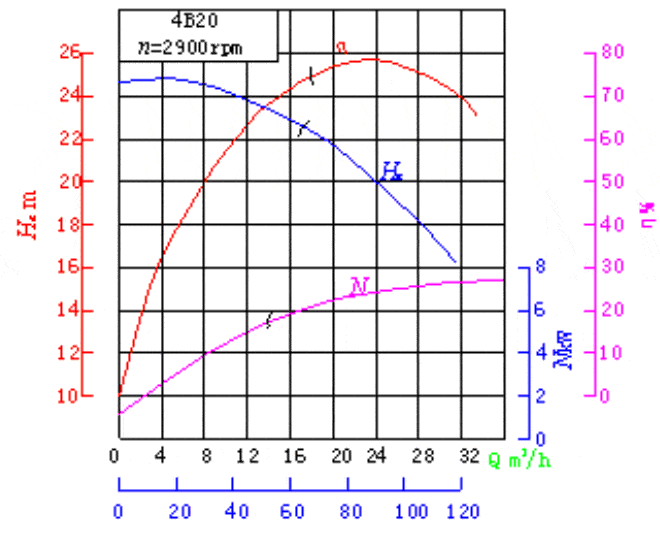 离心泵的三条特性曲线图片