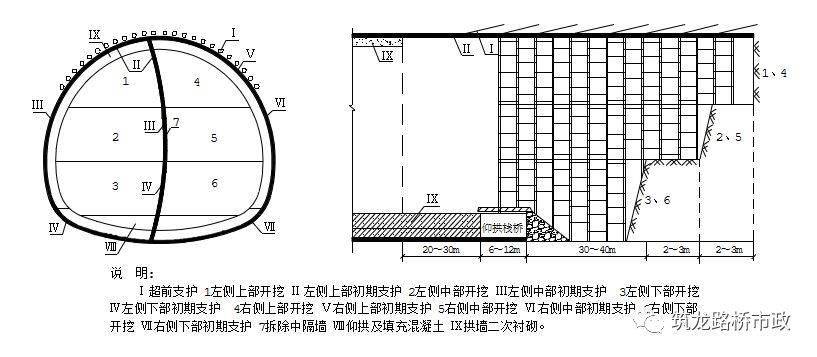 cd法,侧壁按两台阶的,适合于围岩条件较好的(1)上部导坑的开挖循环