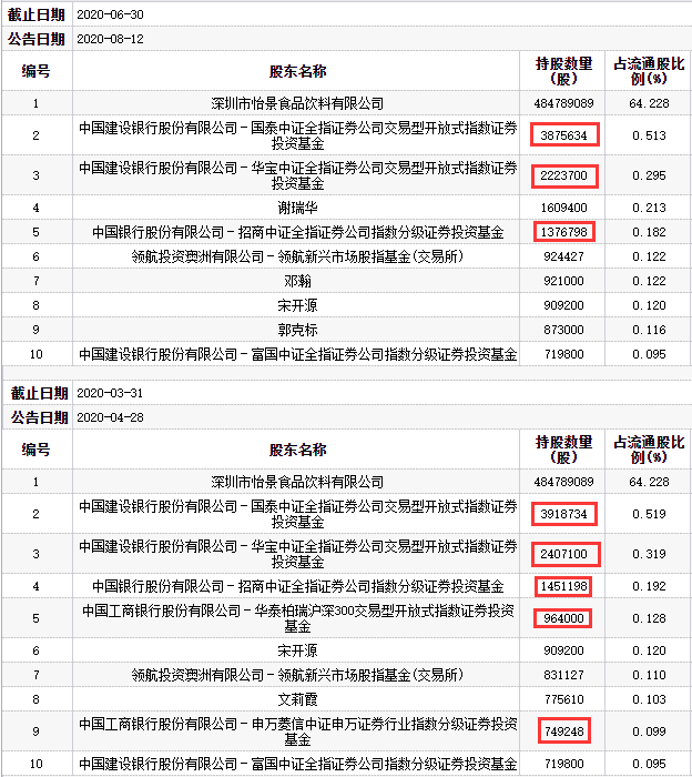 華林證券上半年淨利增長56% 二季度5家基金齊減持