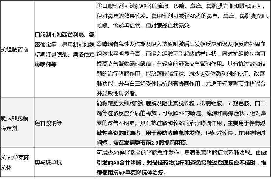 過敏性鼻炎合併哮喘咳嗽如何選用藥物