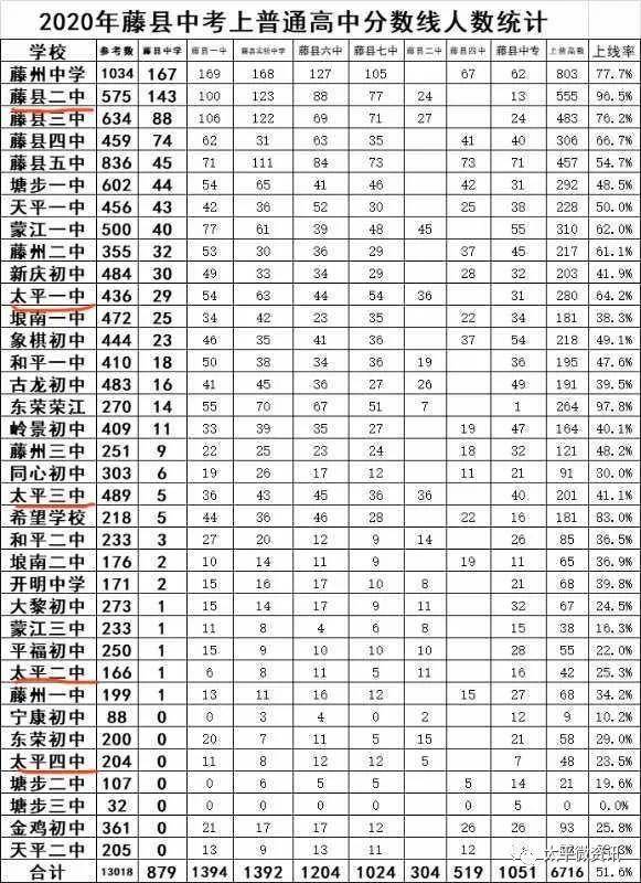 藤县各初中考上县中人数出炉看看你母校排名多少