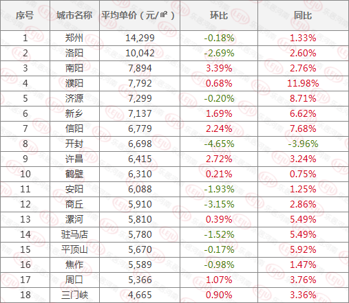 據中國房價行情網公佈的河南18城最新房價數據顯示:7月鄭州1萬4 ,依舊