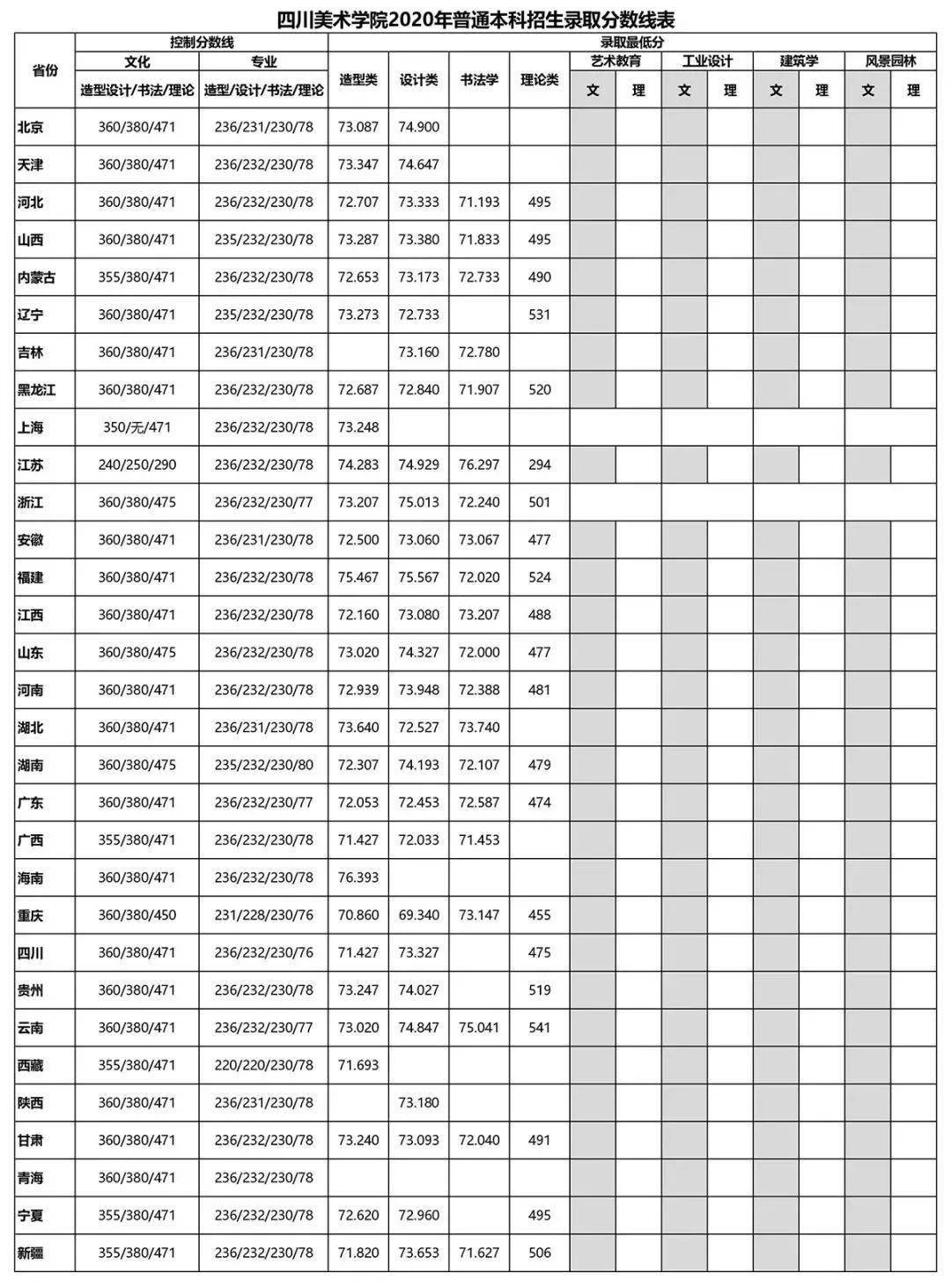 本科分数线2020(本科分数线2020年录取线)