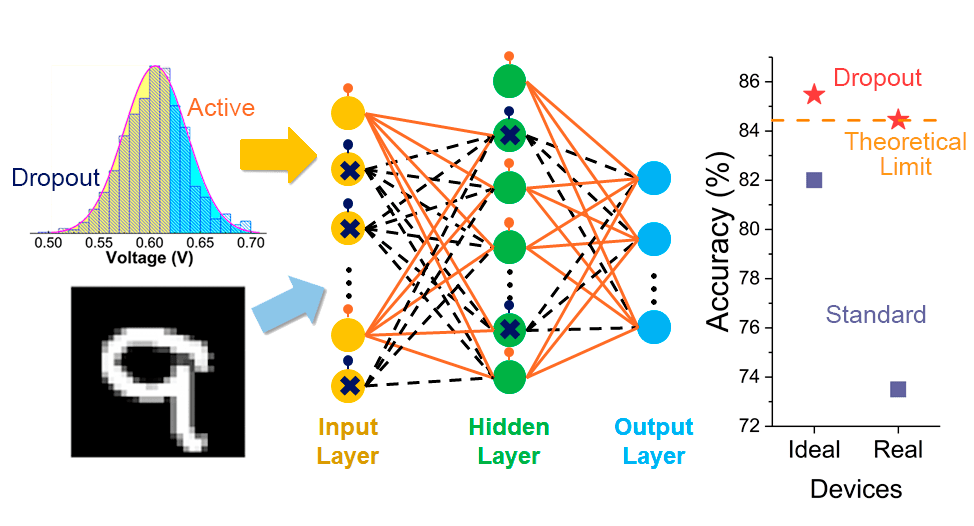 as:基于随机忆阻器的丢弃型神经元在具有高识别精度的人工神经网络中