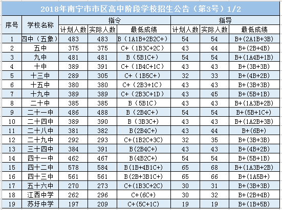 19所公办普通高中录取分数线:南宁二中,三中录取分数线:南宁市重点