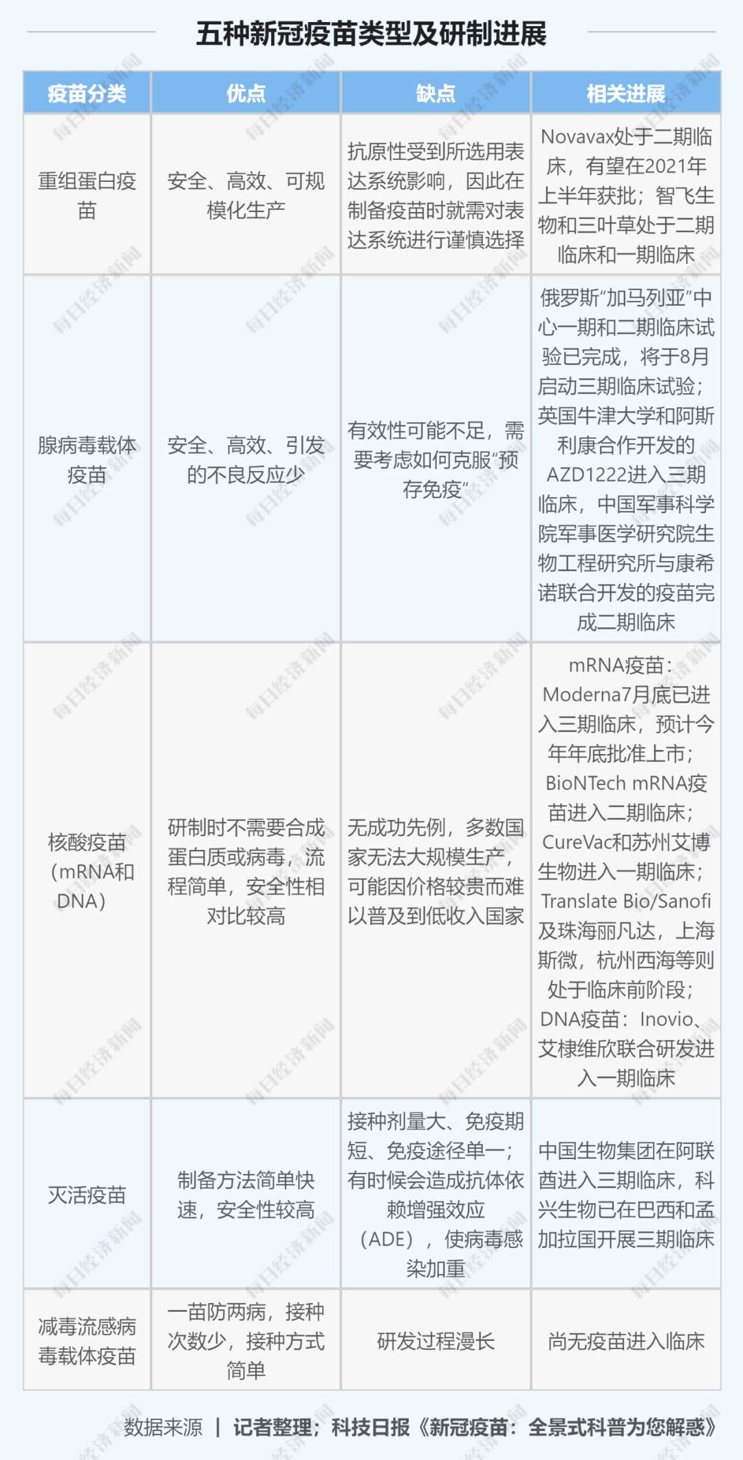 在5種技術路線研發的新冠疫苗中,滅活疫苗被認為最有望率先成功.