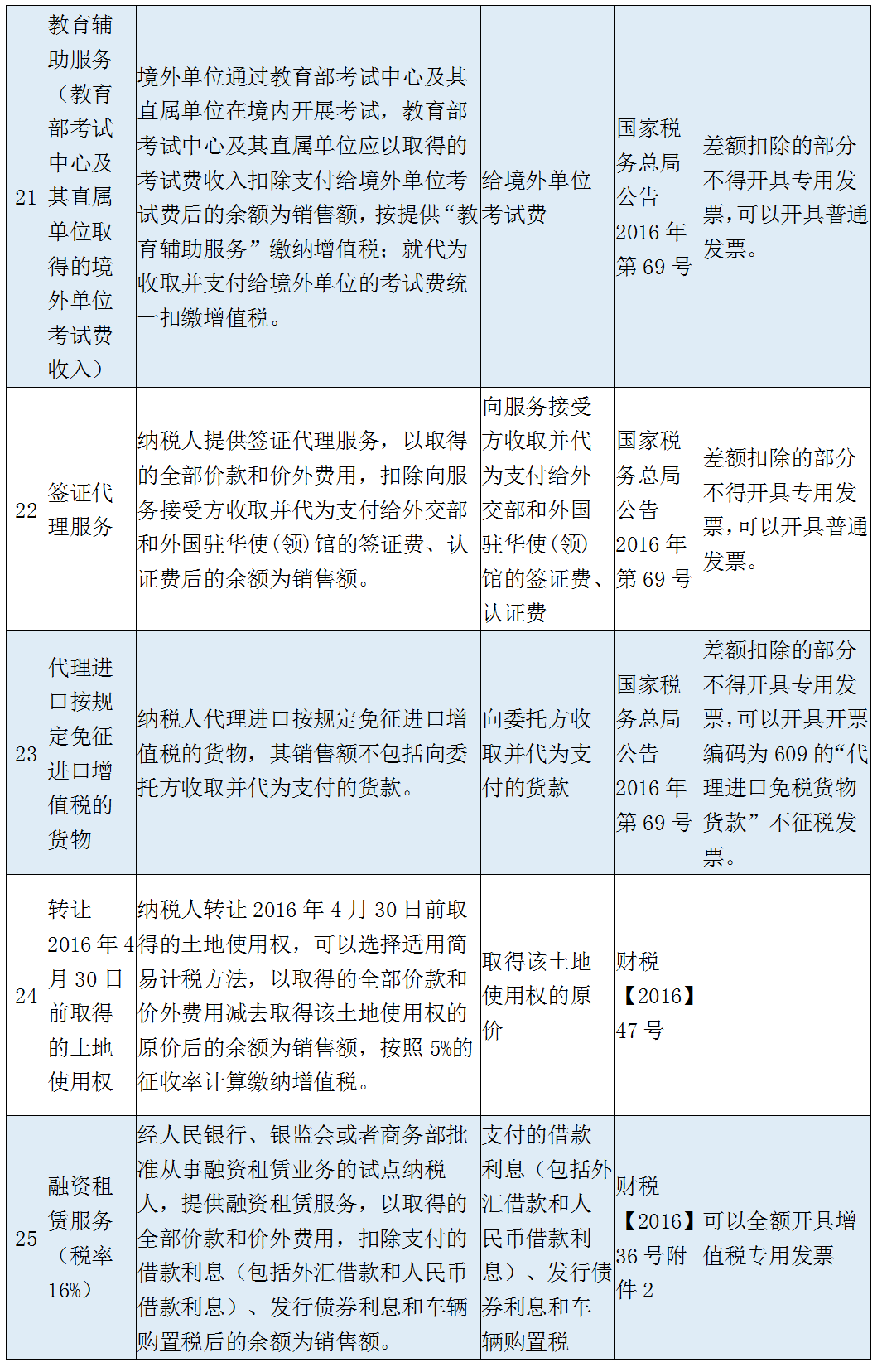 差额征税梳理,太全了!