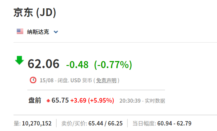 截止发稿,京东美股盘前涨近6.