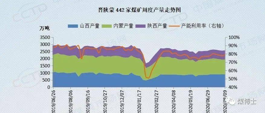 晋陕蒙442家煤矿产能,利用率降至78%以下