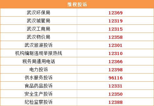 市长热线这是一个万能的号码武汉市12345市长专线与110,120,96511等