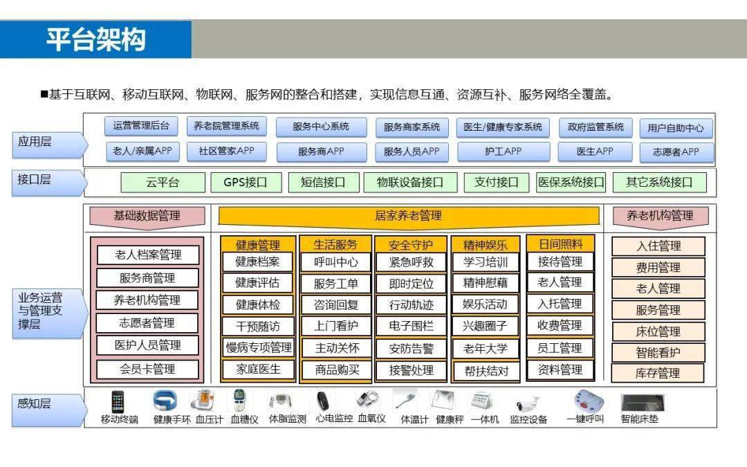 13,智慧養老整體解決方案12,智能化系統集成架構11,計算機機房基礎