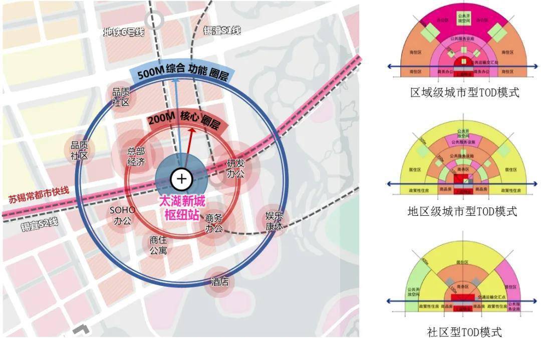 6969规划重点考虑了无锡南站枢纽对周边发展的带动作用,城市发展