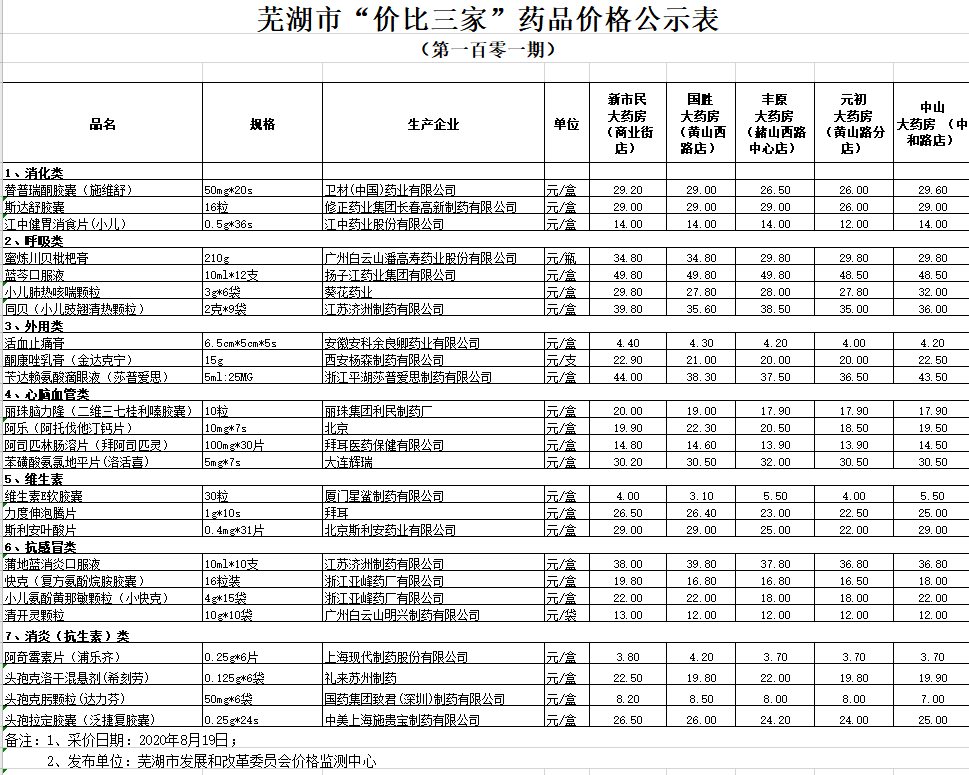 市民朋友们注意了,买药前看看价格对比表哦