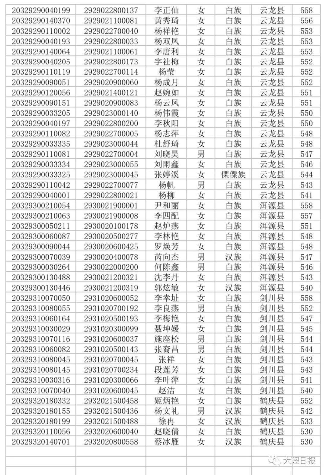 2020年大理宏志班拟录取考生名单公示