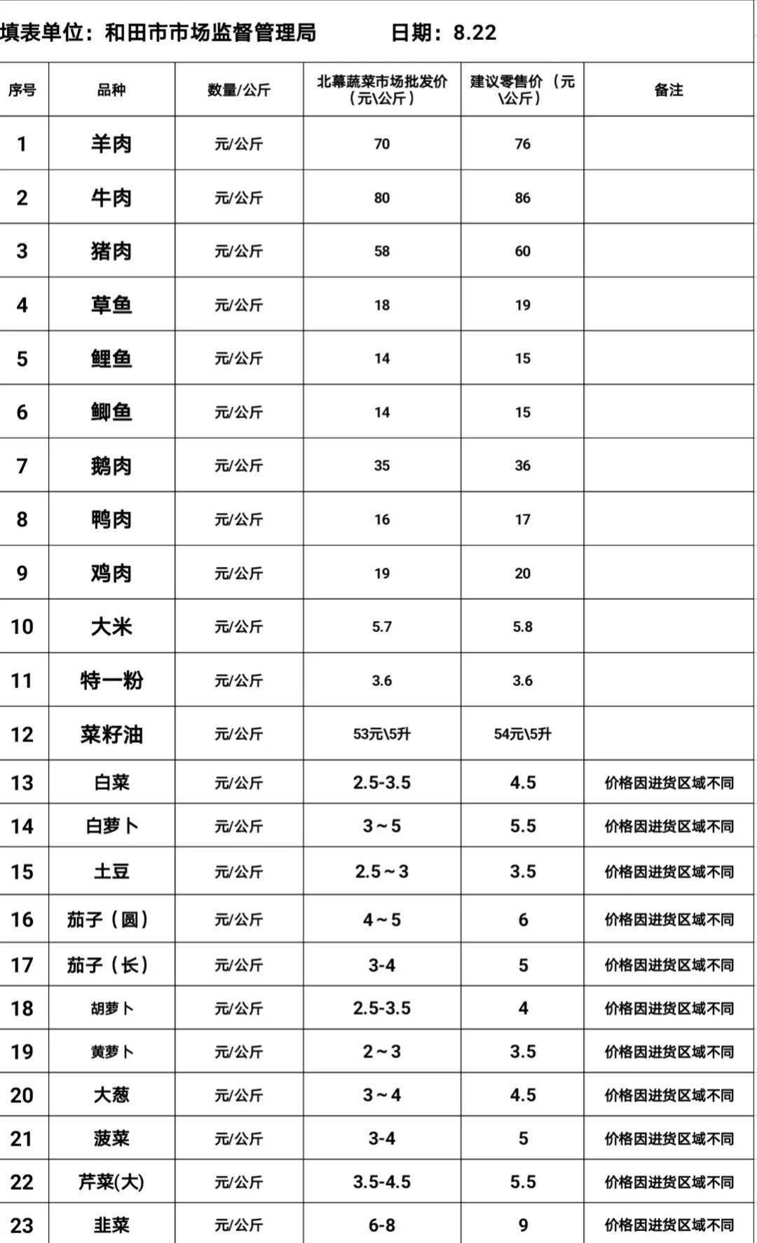 和田北幕蔬菜市场价格统计表(8月22日)