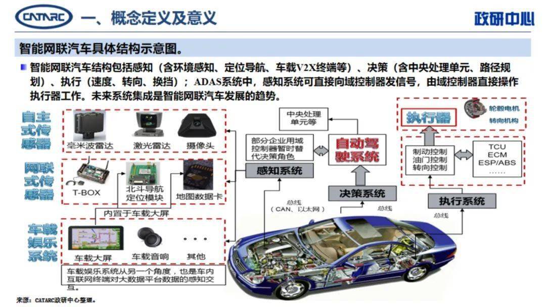 黄永和智能网联汽车产业发展现状及趋势附ppt