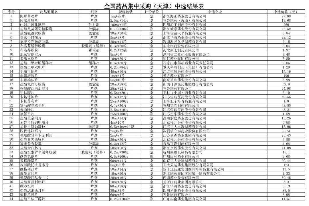 【关注】第三批全国药品集中采购中选结果公布!_国家药监