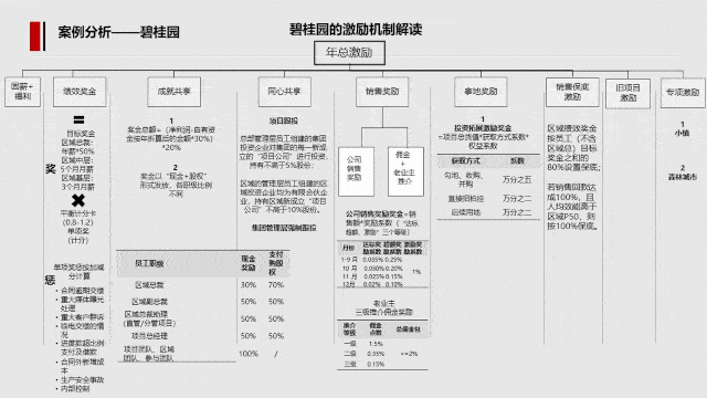 3,碧桂园:销售奖励机制 4,碧桂园:销售罚金 以年度保底目标完成率为