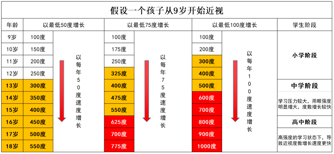 儿童青少年近视之后,每年的度数都会随之增长,研究表明,在青春期近视