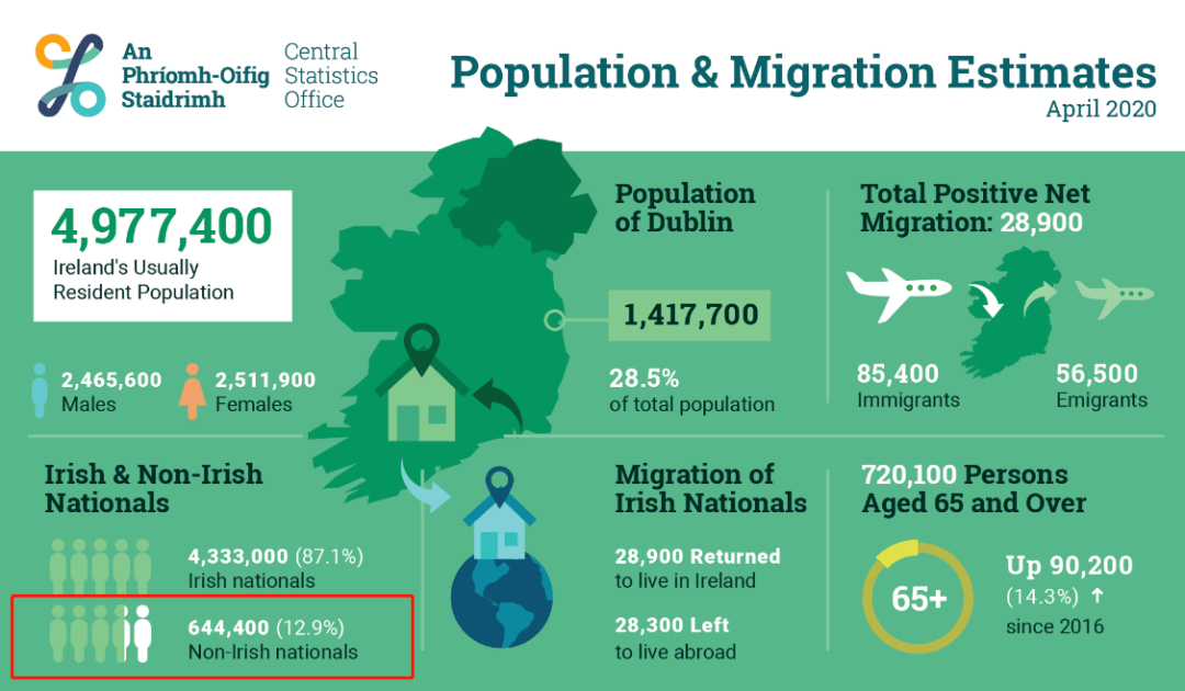 近500万人口129是移民是谁在pick爱尔兰