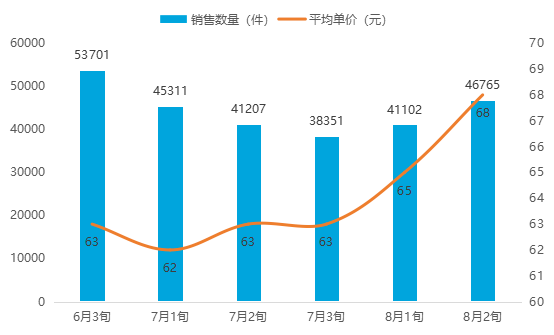 从采样数据看,8月2旬t恤销售量为46765件,环比上升13.