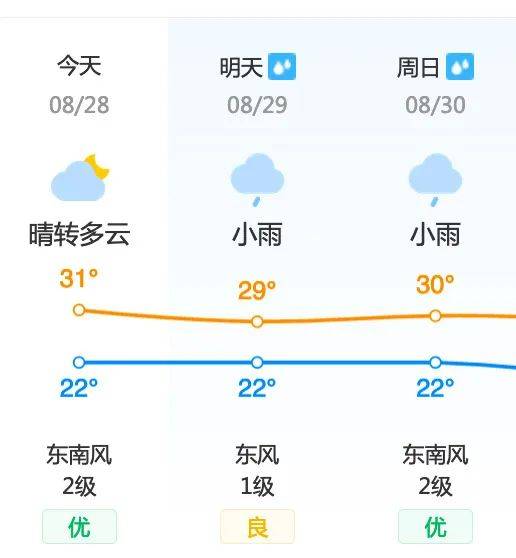 昌平地区8月29日 星期六 天气预报 尾号限行 未来