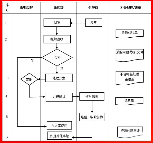 流程採購管理包括採購計劃,採購申請單的下達,執行,到貨接收,檢驗入庫