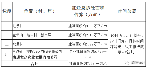 三標段(東社居,新街村,五馬路村,嚴北村):民居148戶,建築面積約3.