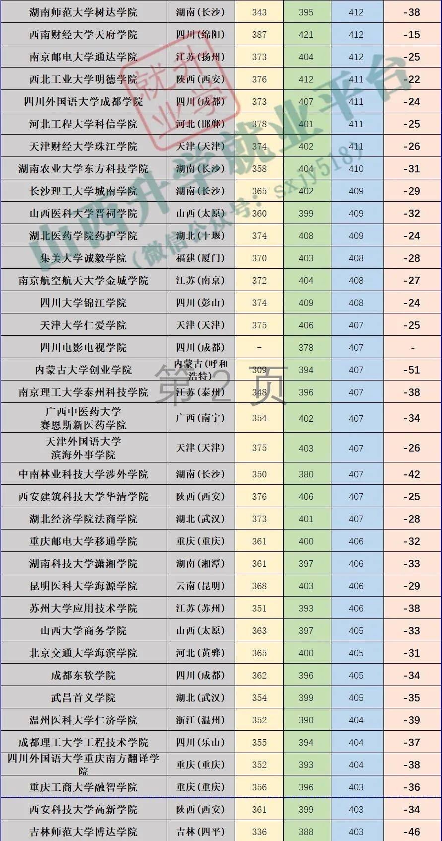 2c志愿填报 历年分数线 2c院校3年投档线 3年平均线差 排序版 理科 Ygzk