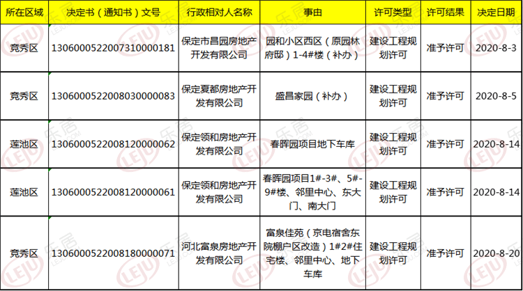 保定市主城区尚玉园,隆泽园,福慧园,君木棠小区,锦尚小区项目获建筑