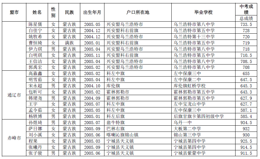 内蒙古自治区教育厅2020年8月28日注:以上考生均参加学籍(包括户籍)