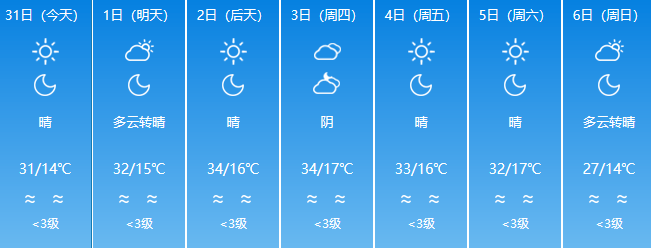 七天天氣預報均為各地城區天氣預報,各位農戶需及時關注當地氣象預警