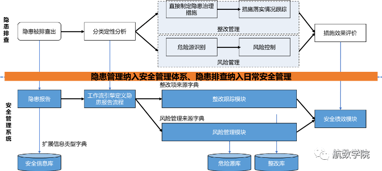 隱患排查與整改跟蹤的有機融合,助力隱患管理納入機場安全管理體系