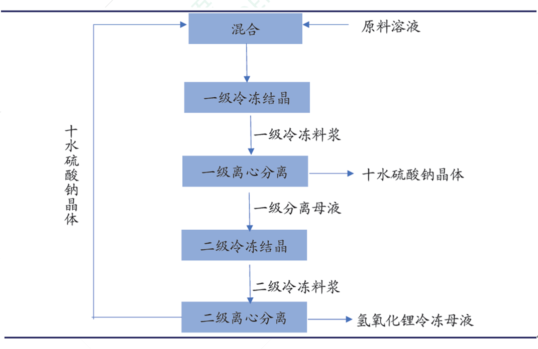 高镍时代来临氢氧化锂起飞