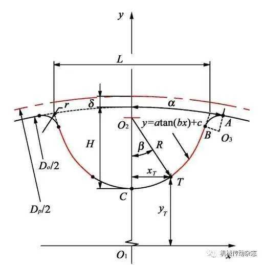 带传动专栏67仿生齿廓高转矩同步带轮设计方法研究