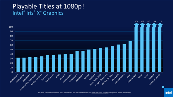 Intel 11代酷睿正式发布 近年来最大的一次飞跃