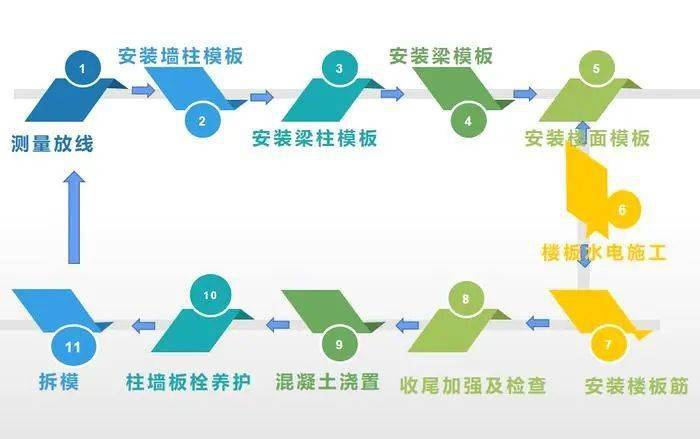 盖楼的施工步骤图片