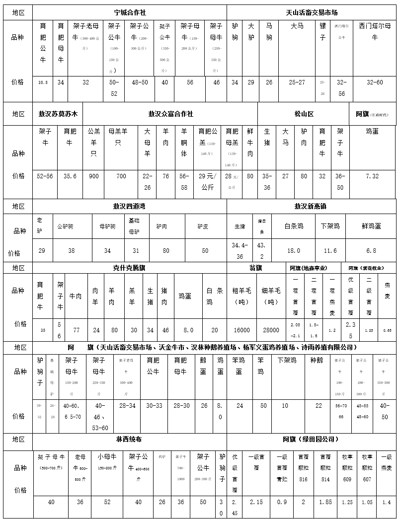 赤峰地区农产品价格!看看谷子,牛羊肉,鸡蛋都啥价了!