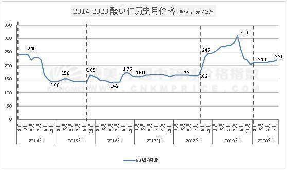 酸枣仁鲜果走快,行情启动了吗?