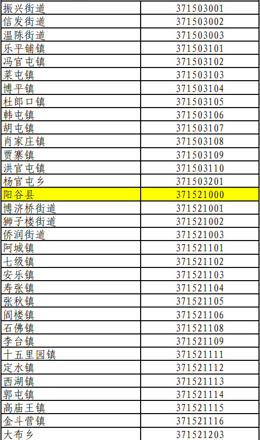 最新陽穀縣行政區劃代碼3715