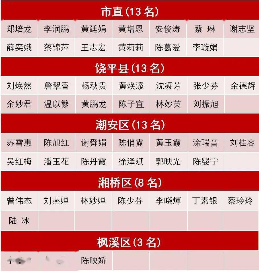 饶北多名老师上榜第六届潮州市尊师重教优秀校园长优秀教师和优秀