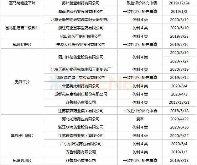 17个品种已有企业通过或视同通过一致性评价,其中奥氮平片,利培酮片