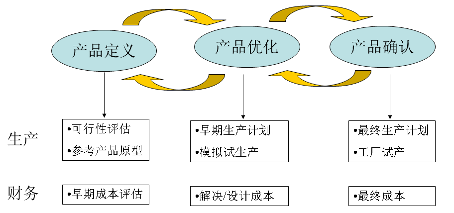 某國際大型食品公司新產品開發流程內部彙報版