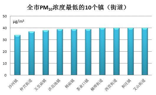 改善排名情況,8月份可吸入顆粒物(pm10)同比惡化幅度最大的10個鎮