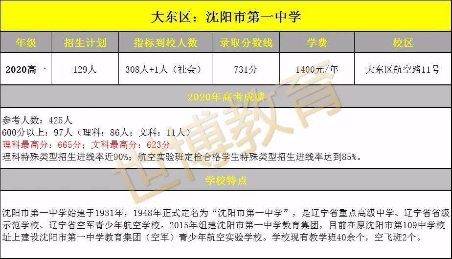 三校外沈阳5所顶尖省重点高中最新高考喜报及招生数据发布