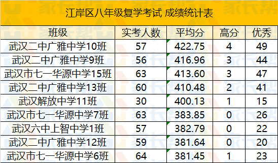 公办学校中,解放中学八年级11班(火班)表现尤为亮眼.